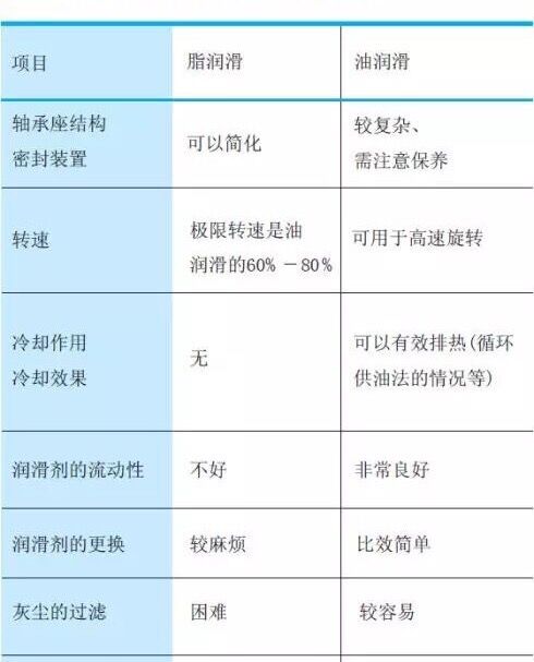 交叉滾子軸承的潤(rùn)滑選擇，一眼就能看懂！